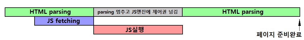 script가 head에 위치(async 옵션)