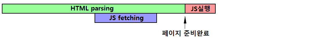 script가 head에 위치할때(defer 옵션)
