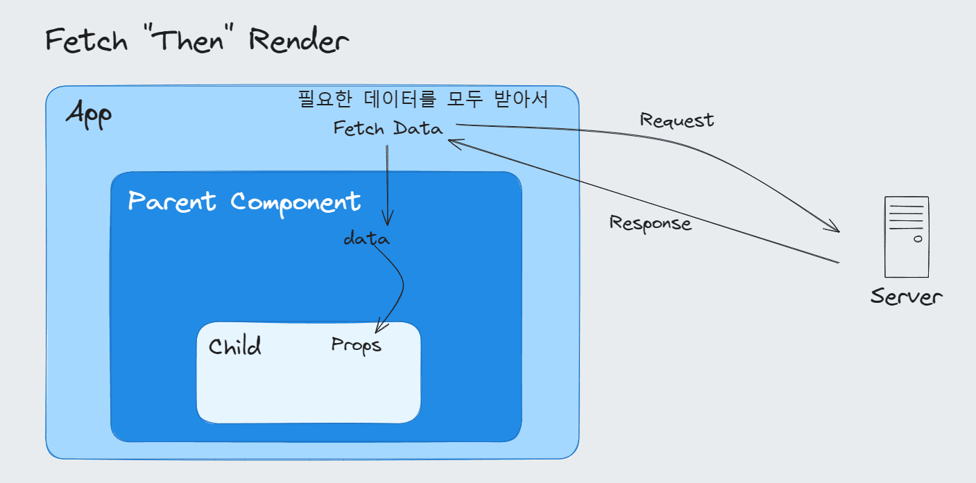 Fetch-then-Render