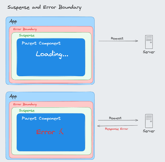Suspense and ErrorBoundary